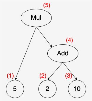 compiler_chap3